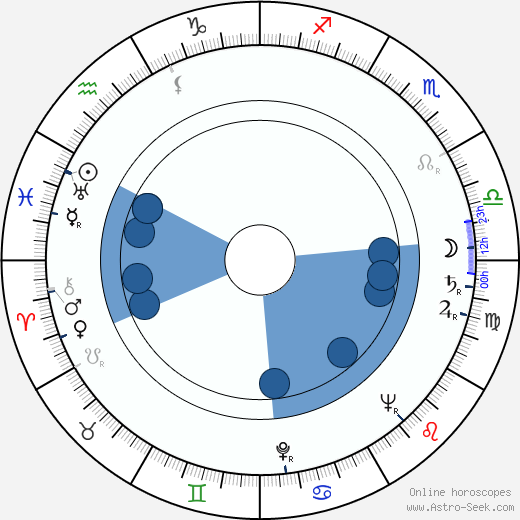 Ludvík Aškenazy wikipedia, horoscope, astrology, instagram