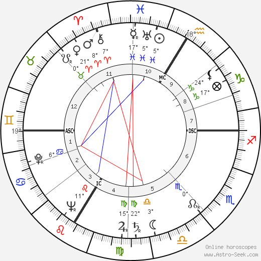 Ludwig Munzinger birth chart, biography, wikipedia 2024, 2025