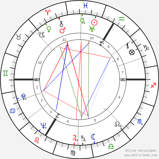 Ludwig Munzinger birth chart, Ludwig Munzinger astro natal horoscope, astrology