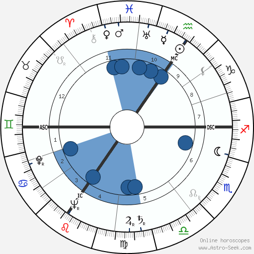 Marcel Poblome wikipedia, biography, birth chart, instagram Marcel Poblome wikipedia, horoscope, astrology, instagram