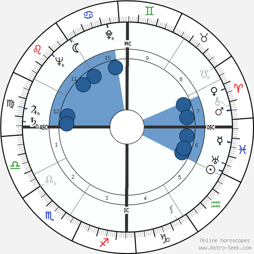 Samuel C. Phillips wikipedia, horoscope, astrology, instagram