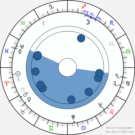 Anatol Constantin horoscope, astrology, sign, zodiac, date of birth, instagram