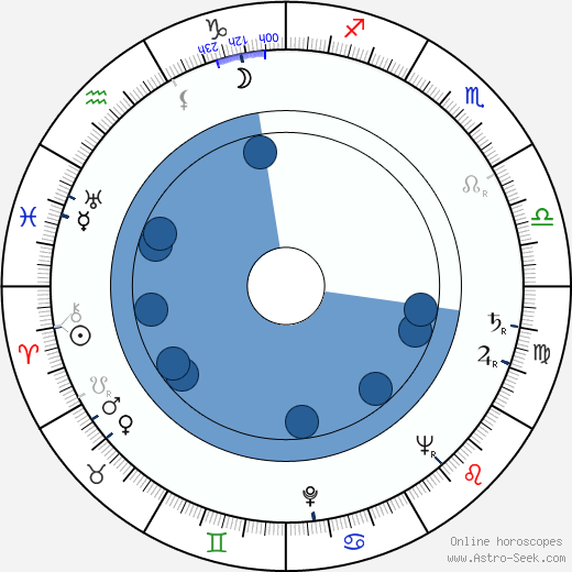 Bedřich Kramosil wikipedia, horoscope, astrology, instagram