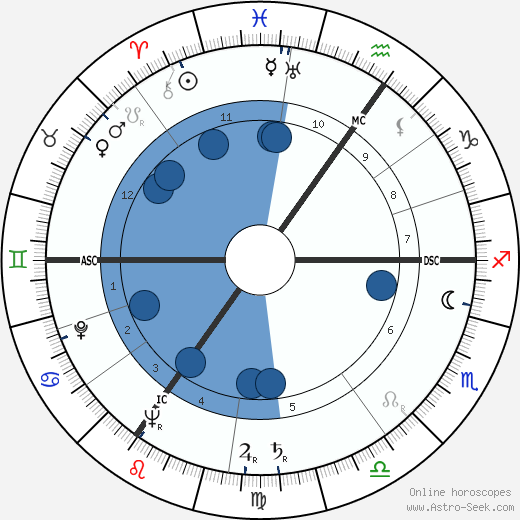 Dirk Bogarde wikipedia, horoscope, astrology, instagram