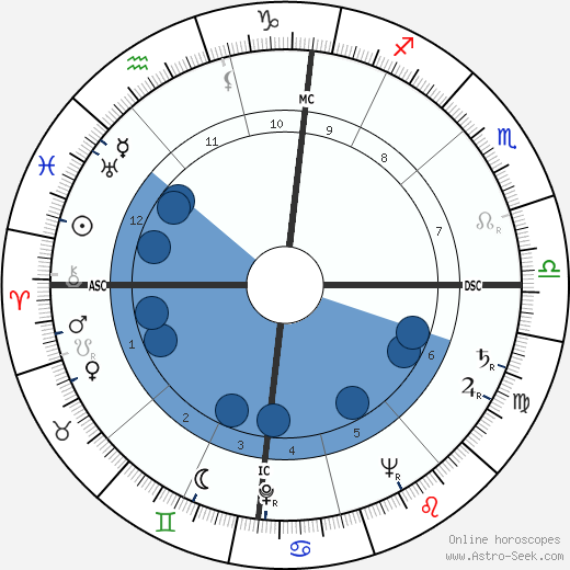 Donald McIntosh Kendall wikipedia, horoscope, astrology, instagram