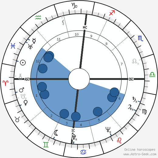 Donald McIntosh Kendall wikipedia, biography, birth chart, instagram Donald McIntosh Kendall wikipedia, horoscope, astrology, instagram