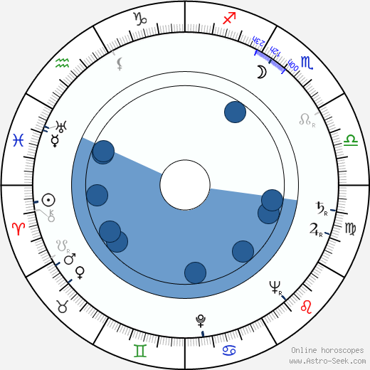 Fletcher Markle wikipedia, horoscope, astrology, instagram