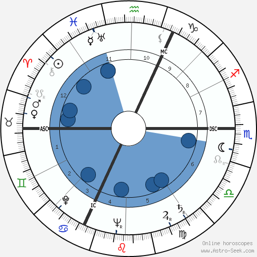 Gaby Braun wikipedia, biography, birth chart, instagram Gaby Braun wikipedia, horoscope, astrology, instagram