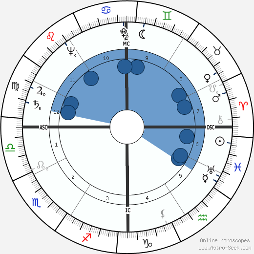 Grover Klemmer wikipedia, horoscope, astrology, instagram