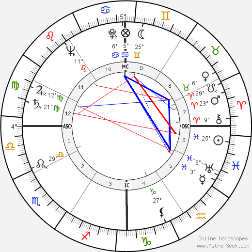 Grover Klemmer birth chart, biography, wikipedia 2023, 2024