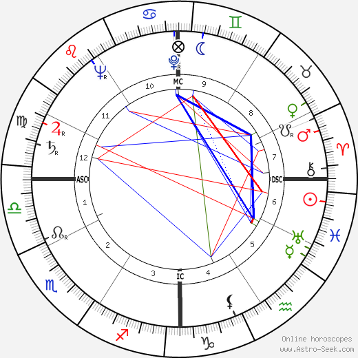 Grover Klemmer birth chart, Grover Klemmer astro natal horoscope, astrology