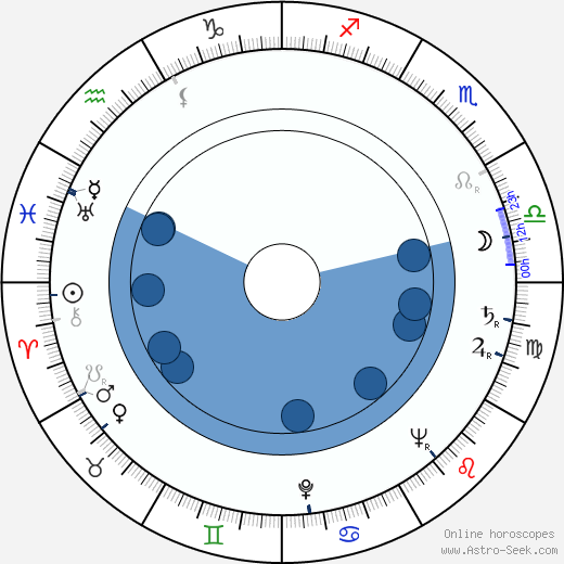 Harald Philipp horoscope, astrology, sign, zodiac, date of birth, instagram