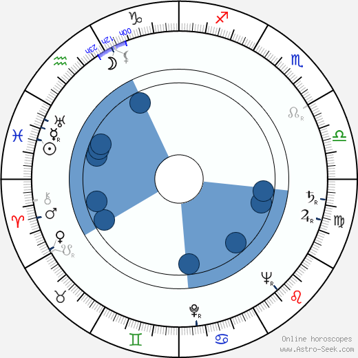 Laila Jokimo Oroscopo, astrologia, Segno, zodiac, Data di nascita, instagram
