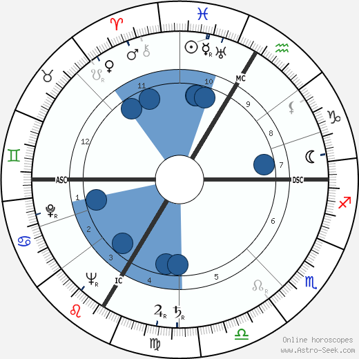 Paul Guimard wikipedia, horoscope, astrology, instagram