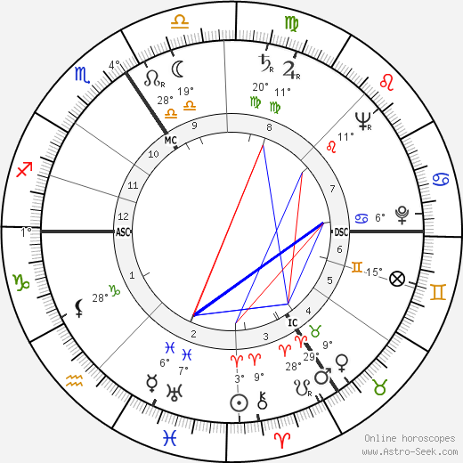 Simone Signoret birth chart, biography, wikipedia 2023, 2024