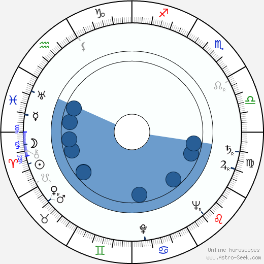 Bill Butler Oroscopo, astrologia, Segno, zodiac, Data di nascita, instagram
