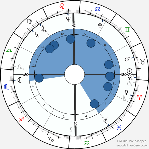 Camero Candido wikipedia, horoscope, astrology, instagram