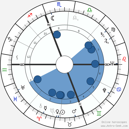 Giorgio de Lullo wikipedia, horoscope, astrology, instagram