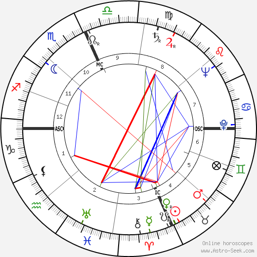 Janet Blair birth chart, Janet Blair astro natal horoscope, astrology