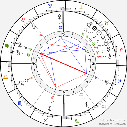 Karel Christian Appel birth chart, biography, wikipedia 2024, 2025