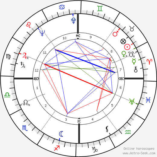 Karel Christian Appel birth chart, Karel Christian Appel astro natal horoscope, astrology