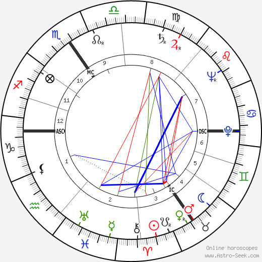 Kid Dussart birth chart, Kid Dussart astro natal horoscope, astrology