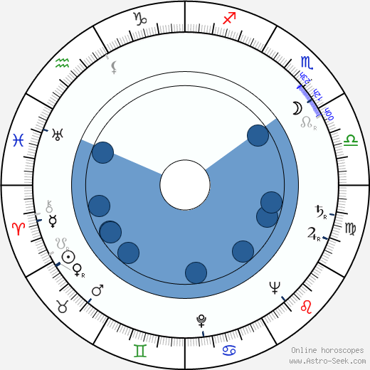 Miloš Grossman horoscope, astrology, sign, zodiac, date of birth, instagram