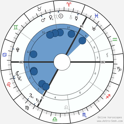 Peter Ustinov wikipedia, horoscope, astrology, instagram