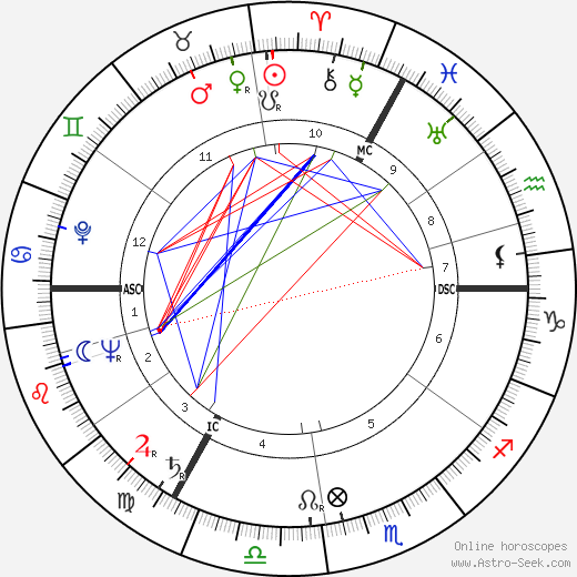 Peter Ustinov birth chart, Peter Ustinov astro natal horoscope, astrology