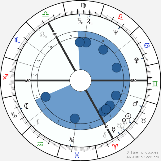 Robert Dhéry wikipedia, horoscope, astrology, instagram