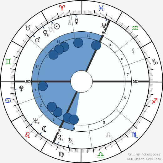 Sergio Sollima horoscope, astrology, sign, zodiac, date of birth, instagram