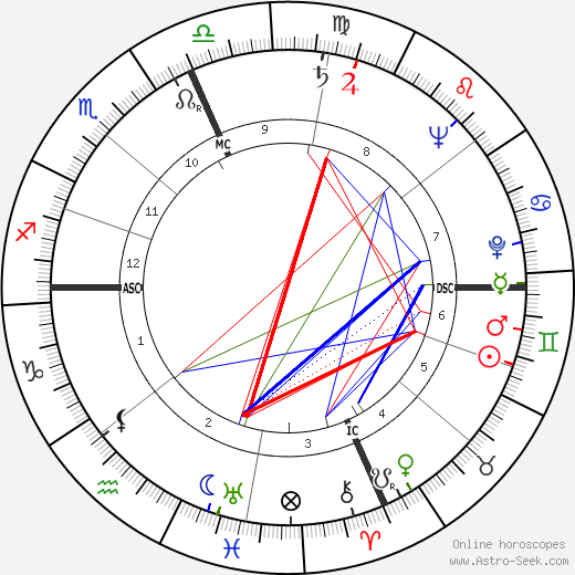 Alessandro Bausani birth chart, Alessandro Bausani astro natal horoscope, astrology