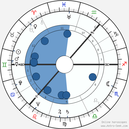 Andrei Sakharov wikipedia, horoscope, astrology, instagram