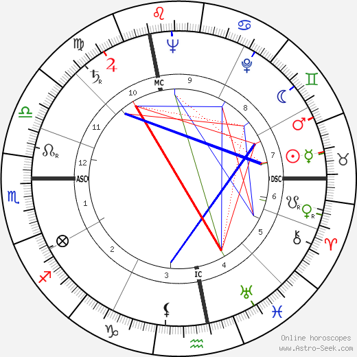 Daniel Berrigan birth chart, Daniel Berrigan astro natal horoscope, astrology