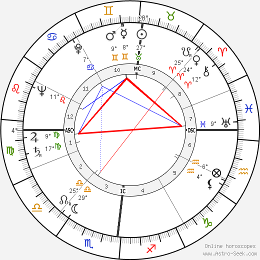 Daniel Gélin birth chart, biography, wikipedia 2023, 2024