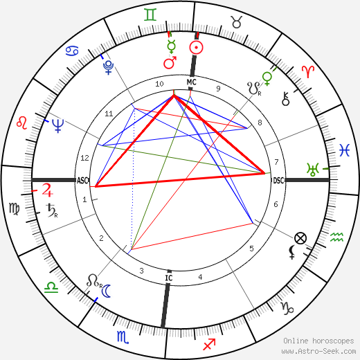 Daniel Gélin birth chart, Daniel Gélin astro natal horoscope, astrology