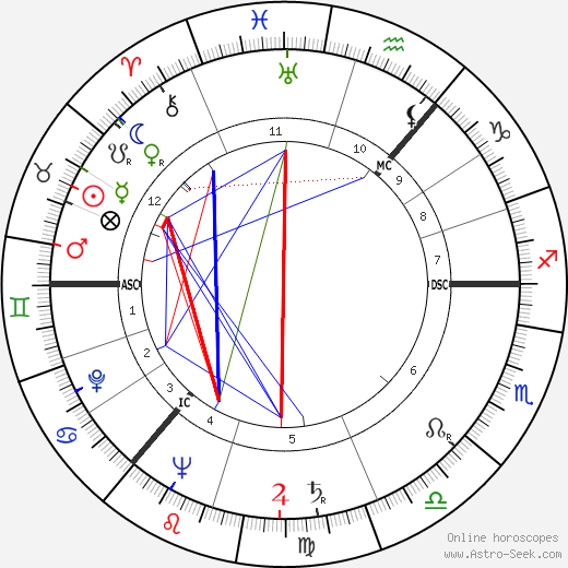 Elizabeth Sellers birth chart, Elizabeth Sellers astro natal horoscope, astrology