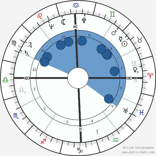 Farley Mowat horoscope, astrology, sign, zodiac, date of birth, instagram
