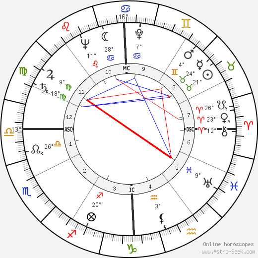 Farley Mowat birth chart, biography, wikipedia 2024, 2025