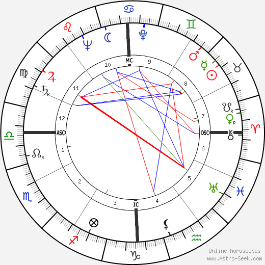 Farley Mowat birth chart, Farley Mowat astro natal horoscope, astrology