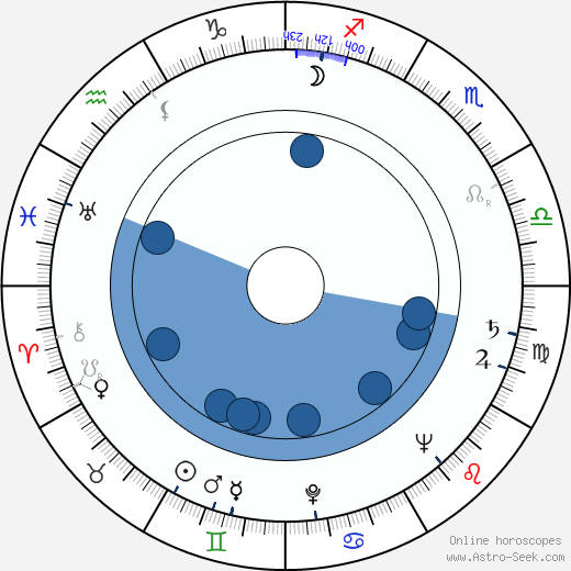 Georgi Natanson wikipedia, biography, birth chart, instagram Georgi Natanson wikipedia, horoscope, astrology, instagram