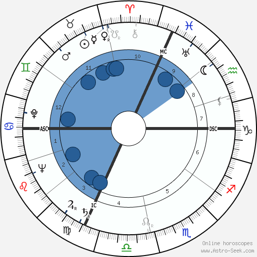 Gilbert Durand wikipedia, horoscope, astrology, instagram