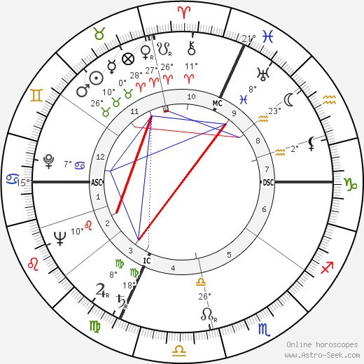 Gilbert Durand birth chart, biography, wikipedia 2023, 2024