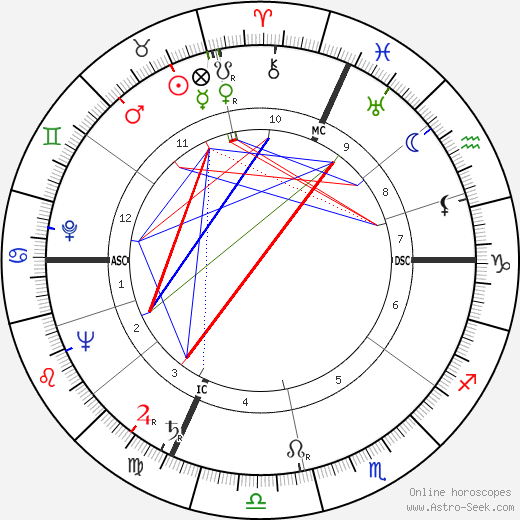 Gilbert Durand birth chart, Gilbert Durand astro natal horoscope, astrology