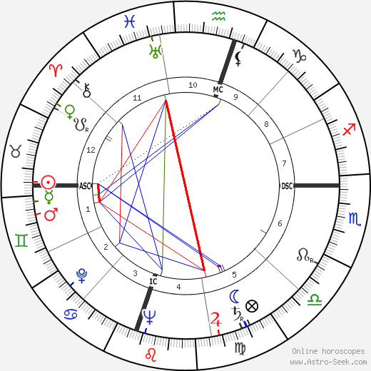 Harry Carey Jr. birth chart, Harry Carey Jr. astro natal horoscope, astrology