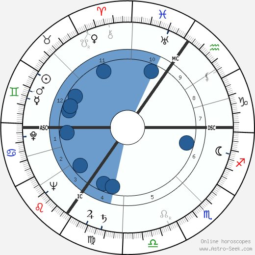 Humphrey Lyttelton horoscope, astrology, sign, zodiac, date of birth, instagram