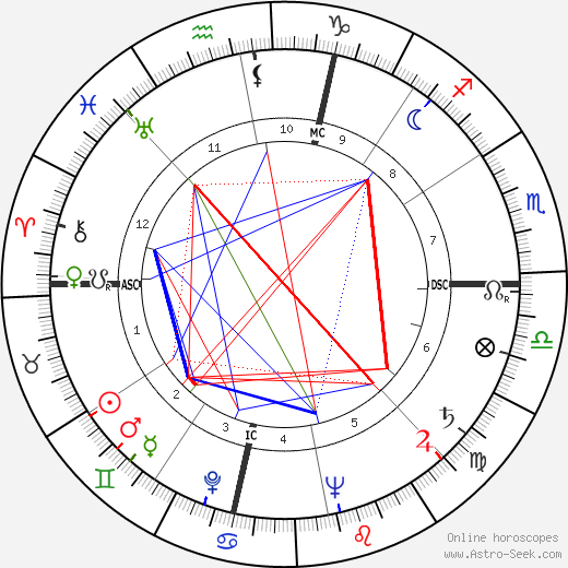 James Blish birth chart, James Blish astro natal horoscope, astrology