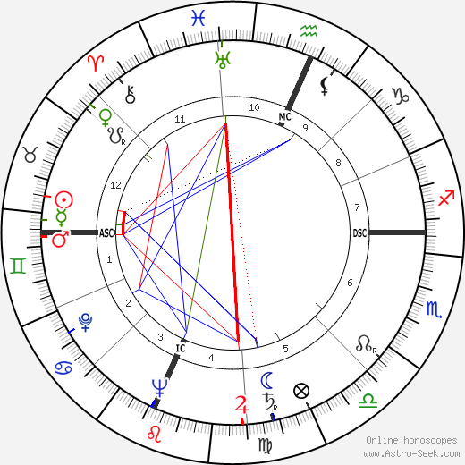 Mildred Smith birth chart, Mildred Smith astro natal horoscope, astrology