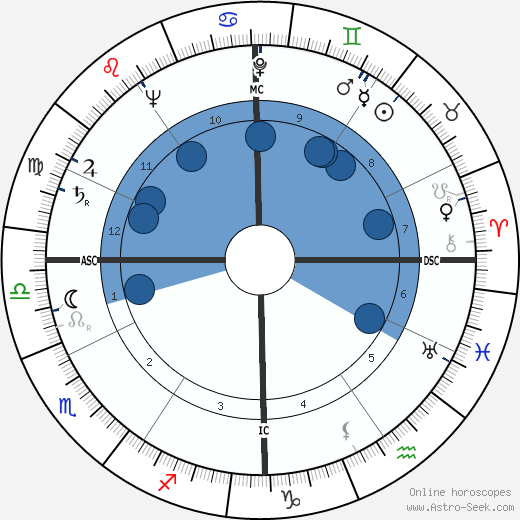 Patrick Dennis horoscope, astrology, sign, zodiac, date of birth, instagram