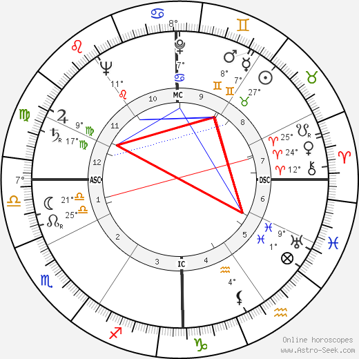 Patrick Dennis birth chart, biography, wikipedia 2024, 2025